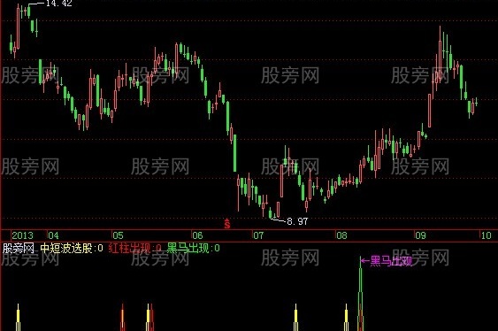 飞狐静候黑马出现指标公式