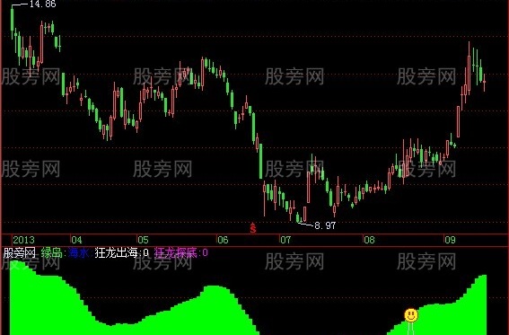 飞狐狂龙探底指标公式