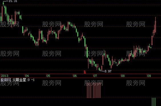 飞狐火眼金星指标公式