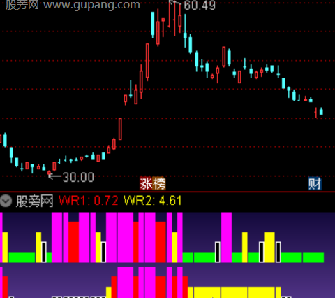 通达信双周期威廉指标公式