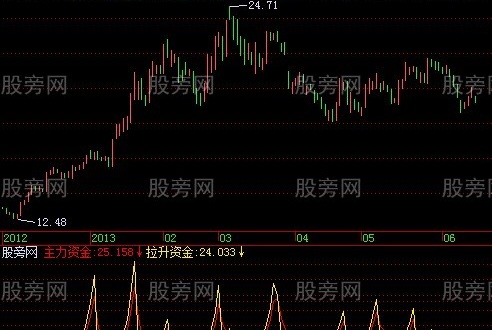 飞狐拉升资金指标公式