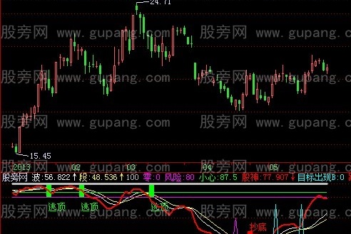 飞狐股市亮剑指标公式
