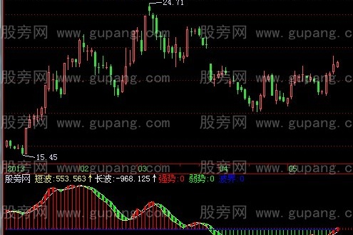 飞狐倚天波段王指标公式