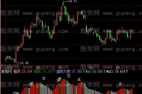 飞狐金品顶底指标公式
