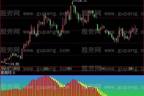 飞狐只做红柱指标公式