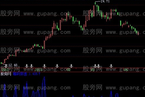 飞狐筹码穿透指标公式