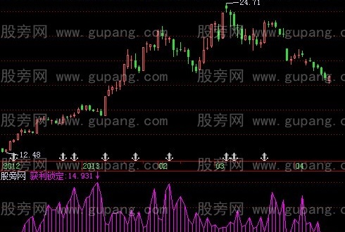 飞狐筹码获利锁定指标公式