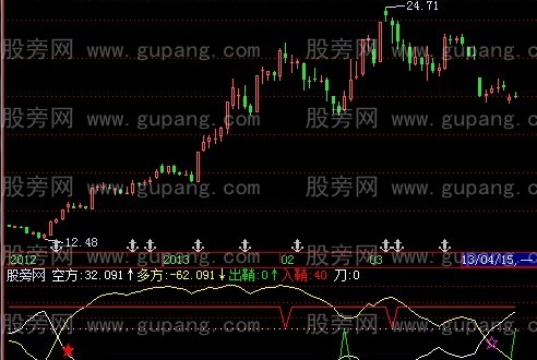 飞狐愚公宝刀指标公式