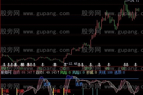飞狐天堂顶底指标公式