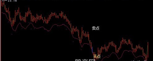 飞狐四方力道主图指标公式
