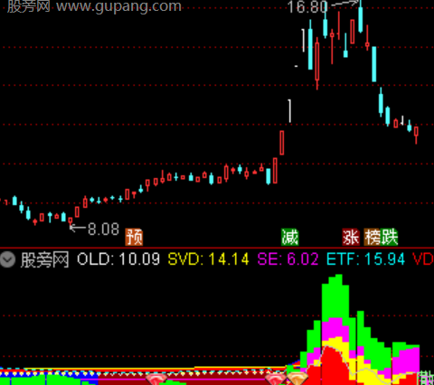 通达信超跌逐步建仓指标公式