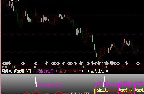 飞狐主力资金走向指标公式
