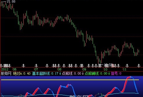 飞狐超跌熊克星指标公式