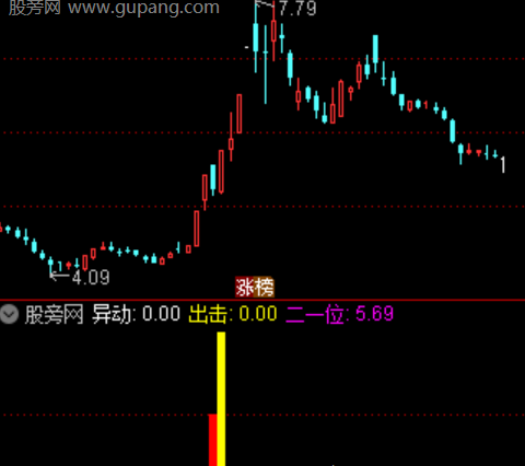 通达信异动出击指标公式