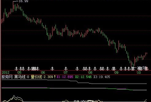 飞狐黑马量价指标公式