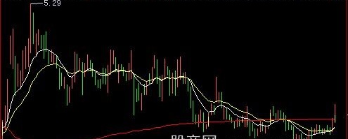 飞狐成本获利主图指标公式