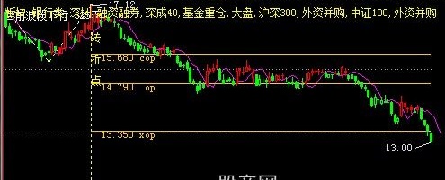 飞狐帝式OP自动测涨跌主图指标公式