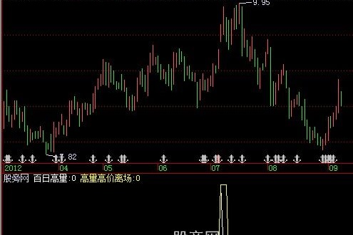 飞狐高量高价离场指标公式