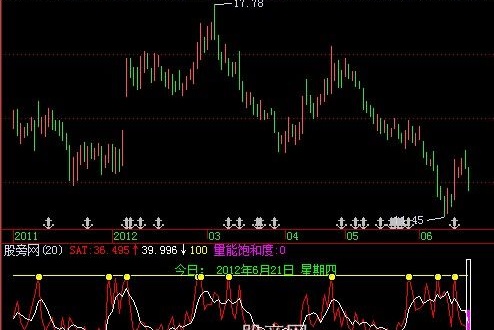 飞狐量能饱和度指标公式