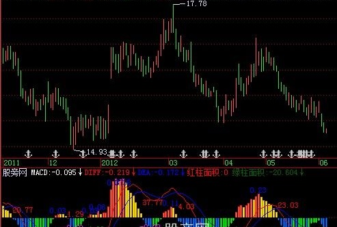 飞狐MACD红绿柱面积指标公式