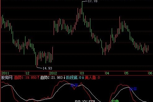飞狐快乐钓鱼指标公式