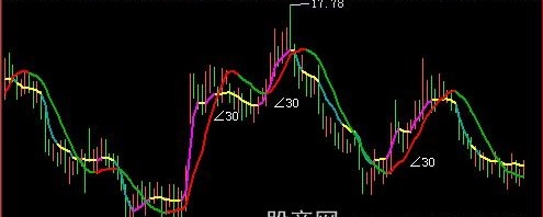 飞狐双红线主图指标公式