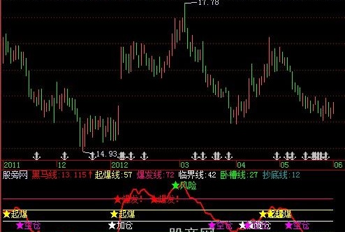飞狐黑马五步指标公式