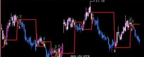 飞狐银狐主图指标公式