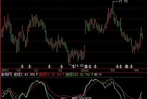 飞狐波段导航指标公式