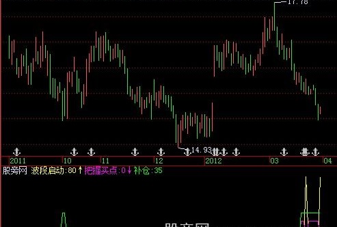 飞狐把握买点指标公式