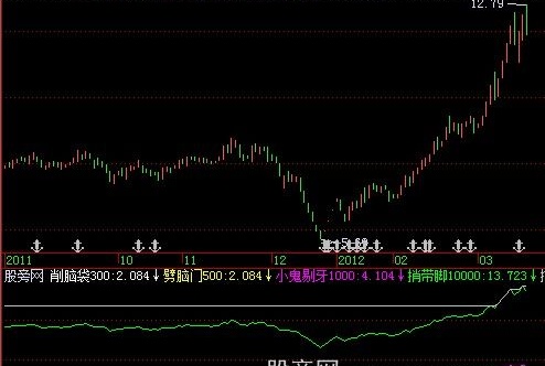 飞狐掏耳朵指标公式