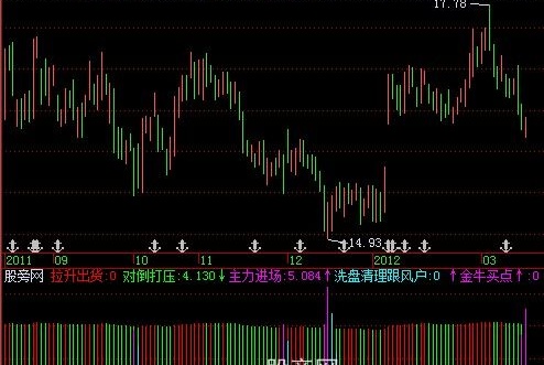 飞狐洗盘清理指标公式