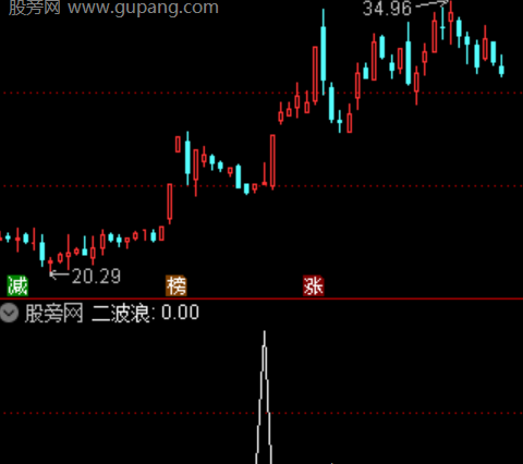 通达信二波浪选股指标公式