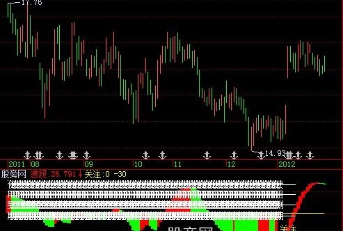 飞狐抄底王指标公式