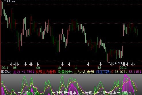飞狐KDJ+主力进出指标公式