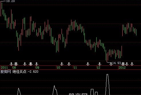 飞狐疯牛狂奔选股指标公式