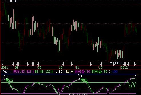 飞狐波段雄鹰指标公式