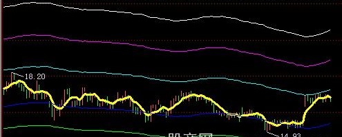 飞狐牛熊转变主图指标公式