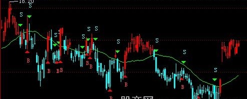飞狐利多方舟操盘线主图指标公式