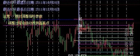 飞狐波神凯线二合一主图指标公式