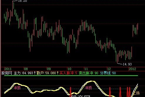 飞狐战无不胜指标公式