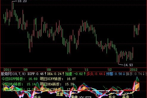 飞狐MACD转折价位指标公式