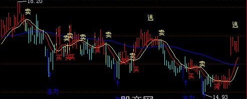 飞狐精准买卖主图指标公式
