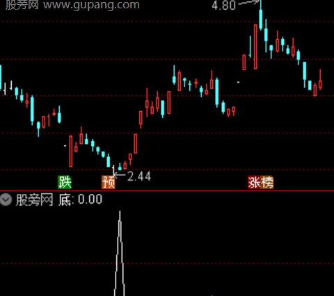 通达信抄底后等涨停选股指标公式