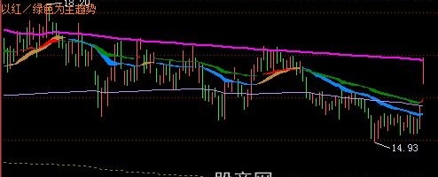 飞狐动态MA主图指标公式