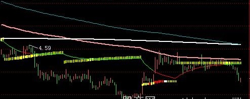 飞狐筹码峰价主图指标公式