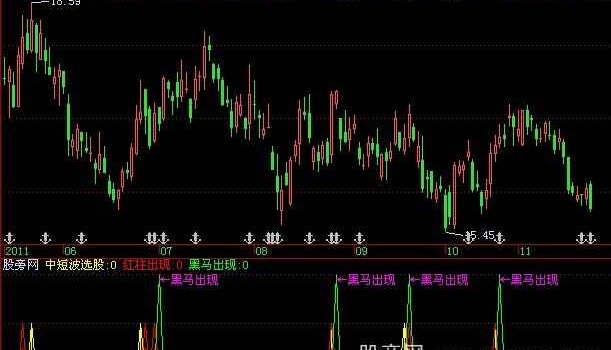 飞狐黑马出现指标公式