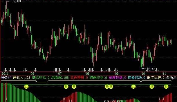 飞狐防洗测底指标公式