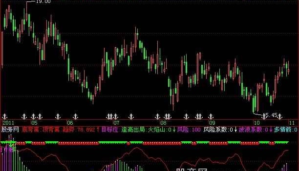 飞狐火焰山指标公式