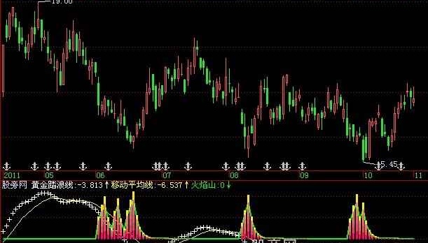 飞狐黄金踏浪指标公式